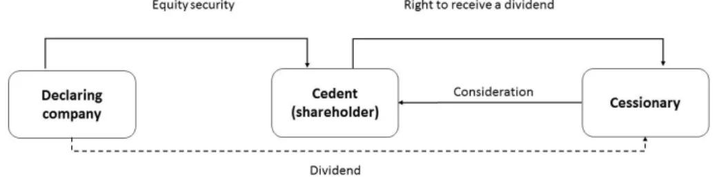 FIGURE 1:  Basic structure of a cession of a right to receive a dividend  Source:  Compiled by authors 