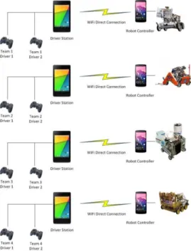 Figure 3 - Each Team will have its own DS, RC and Wi-Fi Direct network connection. 