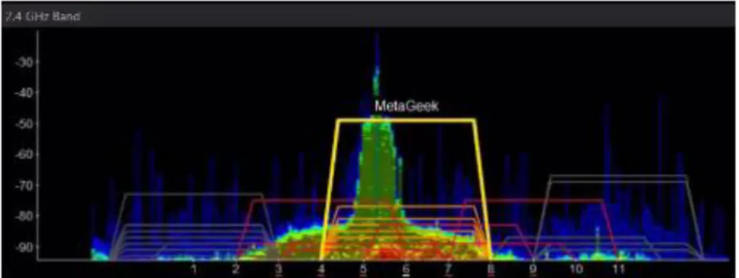 Figure 17 - MetaGeek's inSSIDer software with the Wi-Spy Mini or DBx hardware shows Wi-Fi &amp; non-Wi-Fi activity