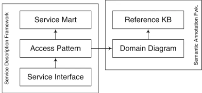Fig. 3.1 Overview of the description levels for a search service