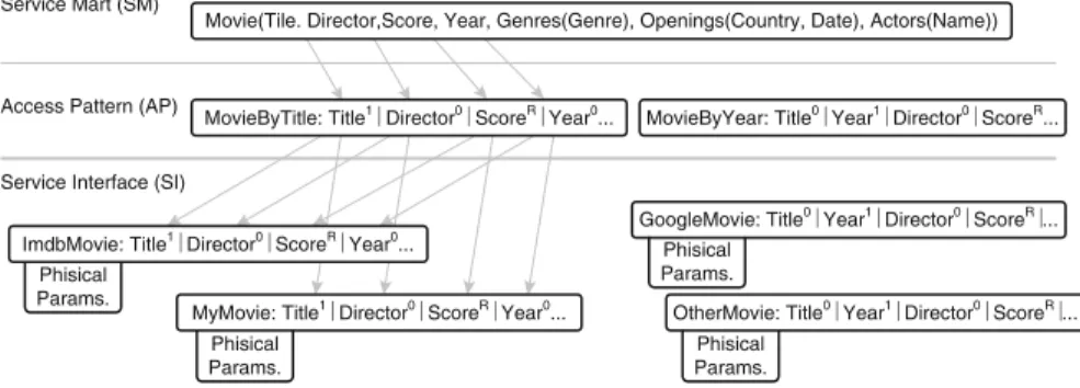 Fig. 3.2 Example of descriptions for accessing movie information through the service mart, access pattern, and service inteface layers