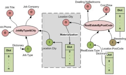 Figure 5.1: Example of the materialization problem.