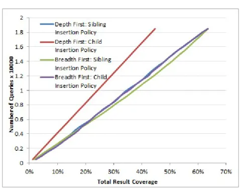 Figure 5.10: Experimental Results SPSS - Total Result Coverage - page size 100.