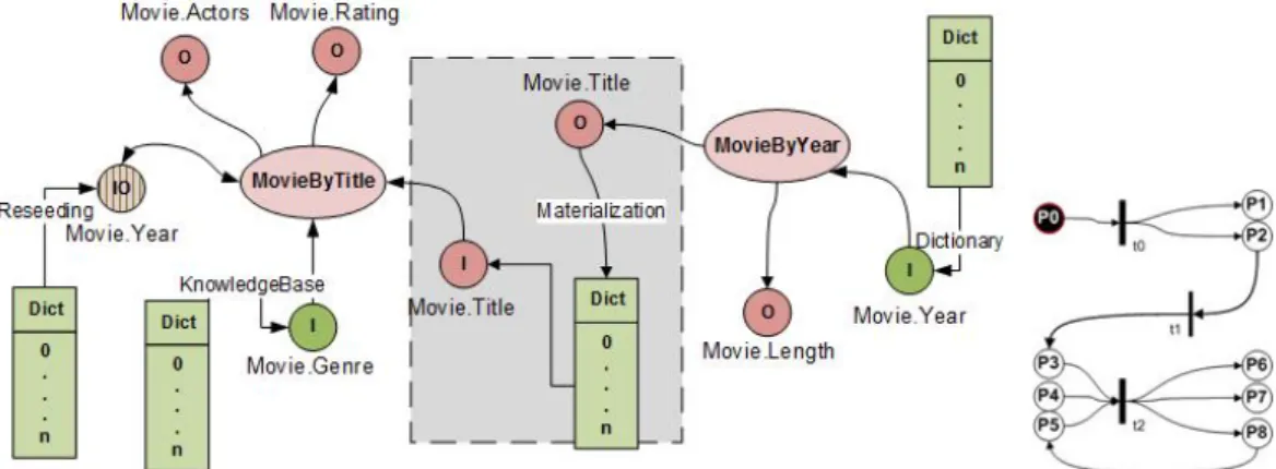 Figure 6.1: Example of schema of the materialization problem at AP level and its Petri Net representation.