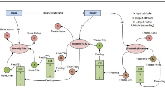 Figure 6.2: Example of schema of the materialization problem at AP level and its Petri Net representation.