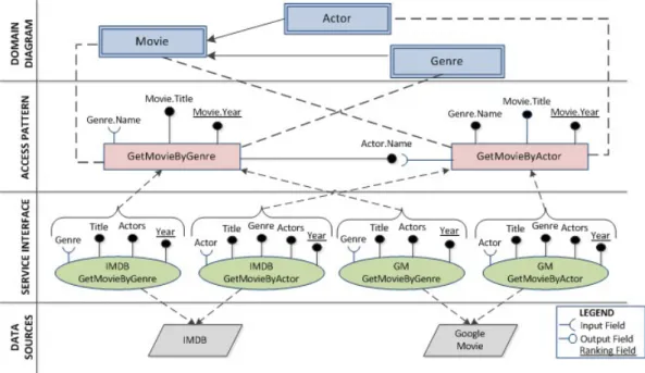 Figure 4.1: An Example of Service Description Framework for a Movie Search Application.