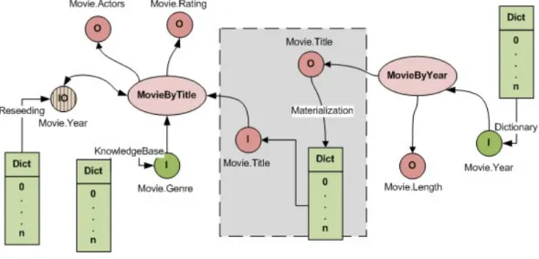 Figure 4.2: Schema representing the materialization scenario.