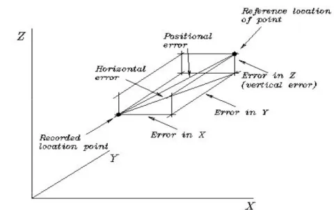 Figure 1. Measuring components of spatial error 