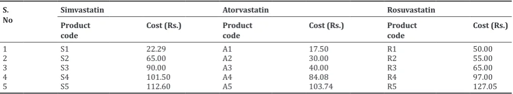 Table 1: List of selected brands of different statin tablets and its prices