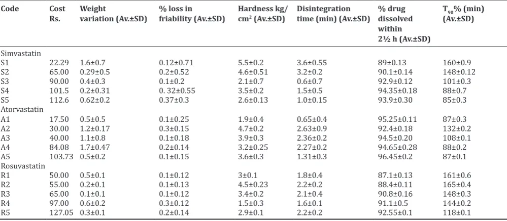 Table 2: Prices and percentage price variation of different statin tablets