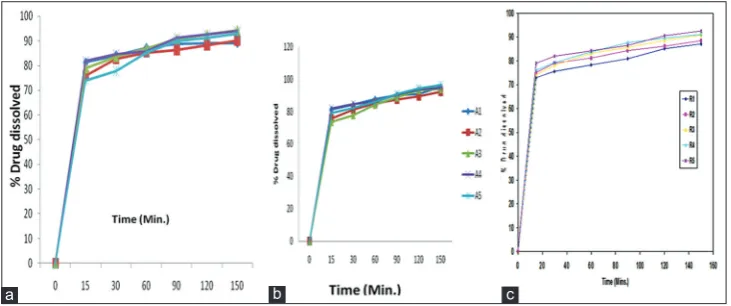 Fig. 1: Comparison of dissolution rate of selected brands of (a) Simvastatin, (b) Atorvastatin, (c) Rosuvastatin tablets