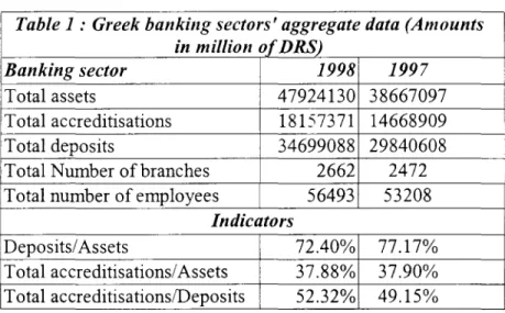 Table  1 :  Greek banking sectors' aggregate data (Amounts  in million of DRS) 