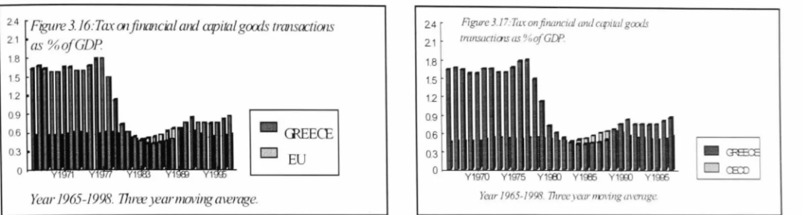 Figure  3.16-3.17:  Plot of {in an cia I and capital goods transactions tax in  Greece,  EU and OEeD