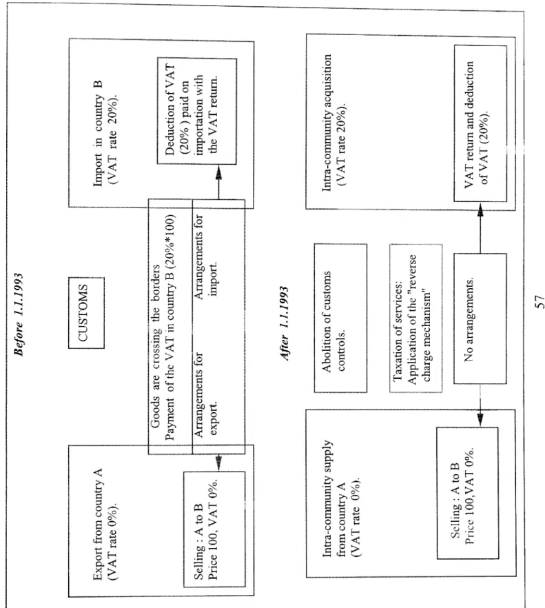 Table 2.1. The function of the European VAT system for intra-community transactions.  Before 1.1.1993  I  I CUSTOMS I  Export from country A Import in country B  (VAT rate 0%)