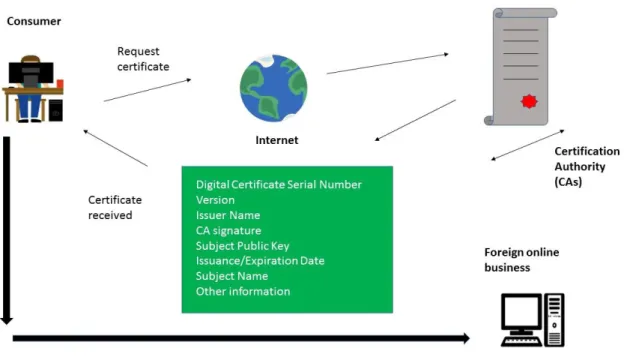 Figure 2 Illustrates how digital certificates work. Adapted from Laudon, K.C. &amp; Traver, C.G