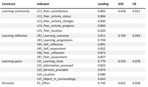 Table 2: Internal consistency reliability 