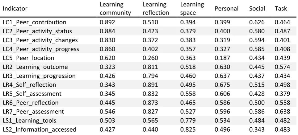 Table 4: Discriminant validity (loadings and cross loadings) 