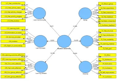 Table 6: Structural model path coefficients (hypotheses testing) 