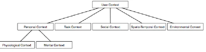 Figure 1: The context model by Kofod-Petersen and Cassens (2006) 