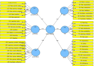 Figure 2: The research model before removal of indicators (first round of PLS-SEM analysis) 