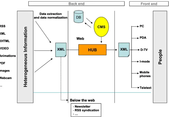 Figure 2. Multichannel Hub Architecture 