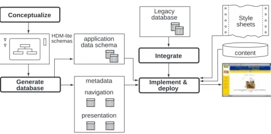 Fig. 1. Main Steps of Application Development with Autoweb