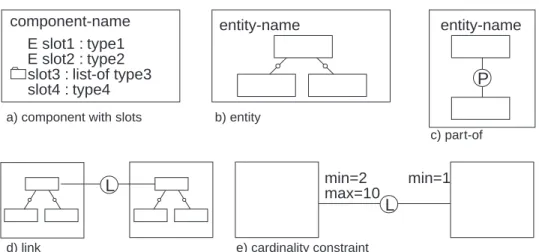 Fig. 2. HDM-lite Graphic Notations for the Structure Schema