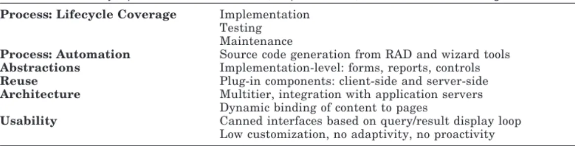 Table IV overviews the main features of Web form editors, report writers, and database publishing wizards.