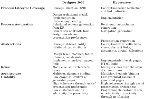 Table VI. Synopsis of Model-Driven Generators (Oracle Designer 2000 and Hyperwave)
