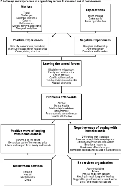 Figure 2 Pathways and experiences linking military service to increased risk of homelessness