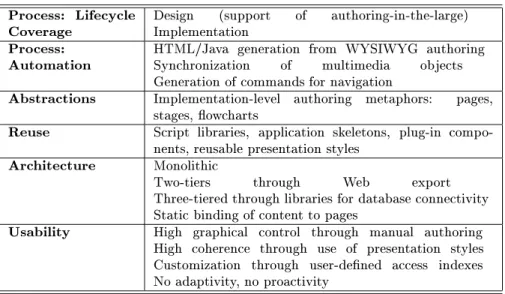 Fig. 8. Synopsis of Web-enabled Hypermedia Authoring Tools