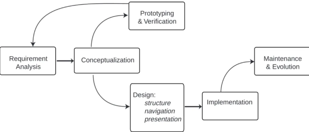 Fig. 1. The Lifecycle of a Web Application 2.1 Process