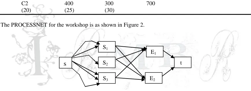 Figure 2 - PROCESSNET for the Workshop. 1 