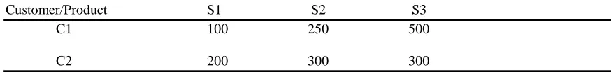 Table 3- Order position and delivery schedules for the two customers C1 and C2 