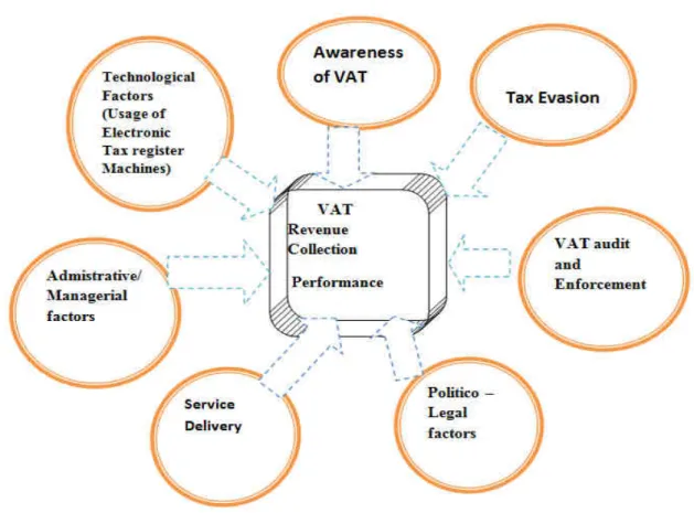 Figure 2.1:- Conceptual Framework  Source: Researchers (2018) 