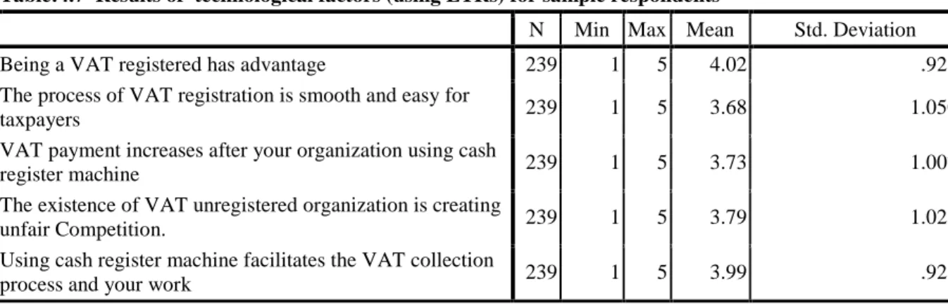 Table  4.7  reveals  the  arithmetic  mean  and  standard  deviation  of  the  technological  systems  in  which  taxpayers replied that VAT registration and identification which is one factor that affect VAT revenue collection  considered in this study