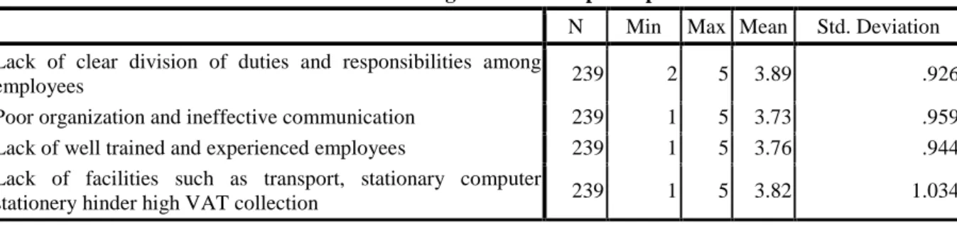 Table 4.10 Results of Tax administration or management for sample respondents  