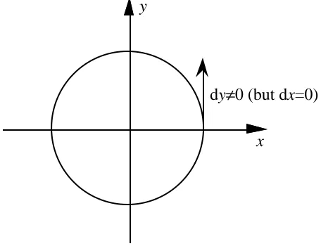 figure 7: a vertical tangent