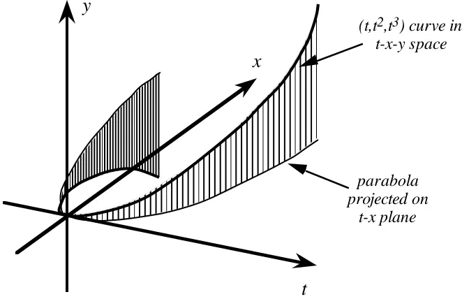 figure 10 : visualising the semi-cubical parabola in 3-space