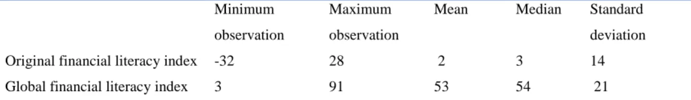 Table 2:  Descriptive Statistics: Original and Global Financial Literacy Index 