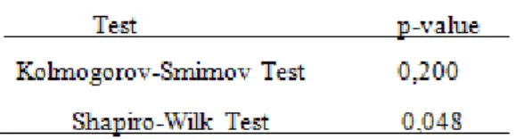 Table 4: Normality test 