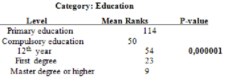 Table 6: Hypothesis 2: Small business owners with higher education present higher financial literacy levels