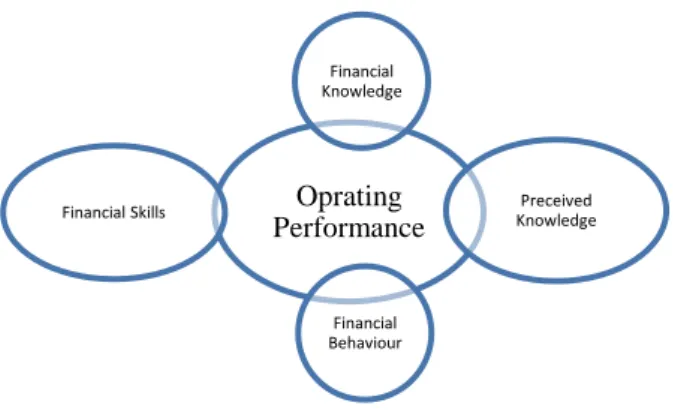 Figure 1: Conceptual dimension Oprating Performance  Financial Knowledge  Preceived Knowledge Financial Behaviour Financial Skills 