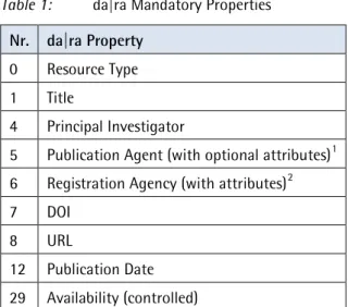 Table 1:  da|ra Mandatory Properties  Nr.   da|ra Property 