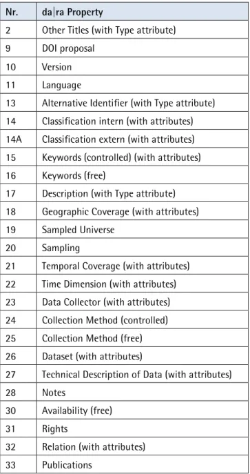 Table 2:  da|ra Optional Properties  Nr.   da|ra Property 