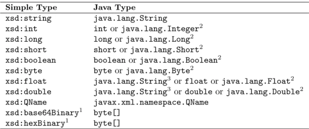 Table 1. Java Mapping for the built-in simple XML data types.