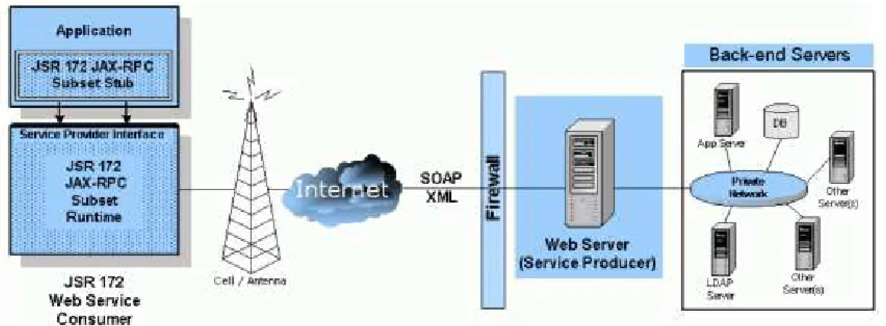 Figure 3: J2ME Web Services in a typical web service architecture.