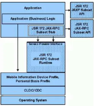 Figure 4: Typical JSR 172-based application.