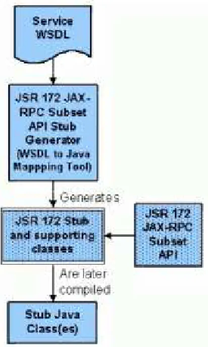 Figure 6: Typical steps for generating a JSR 172 stub.