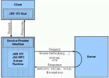 Figure 8: Synchronous Request-response Mode in detail.